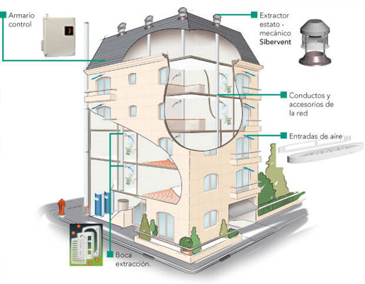 Ventilación híbrida